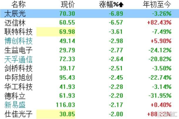 官方动态-突发大利空,6大股东集体宣布减持!太辰光股价重挫